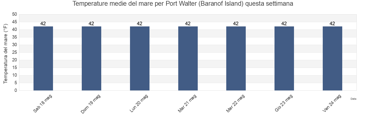 Temperature del mare per Port Walter (Baranof Island), Sitka City and Borough, Alaska, United States questa settimana