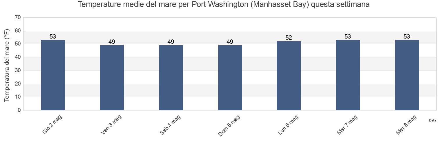 Temperature del mare per Port Washington (Manhasset Bay), Bronx County, New York, United States questa settimana