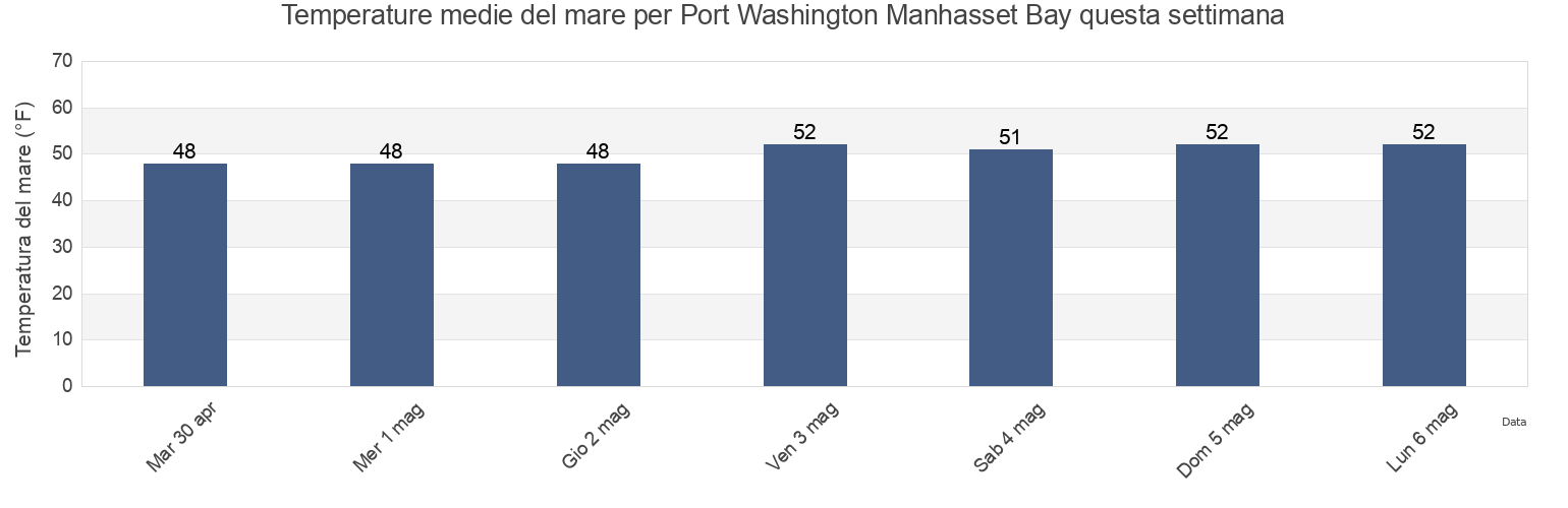 Temperature del mare per Port Washington Manhasset Bay, Bronx County, New York, United States questa settimana