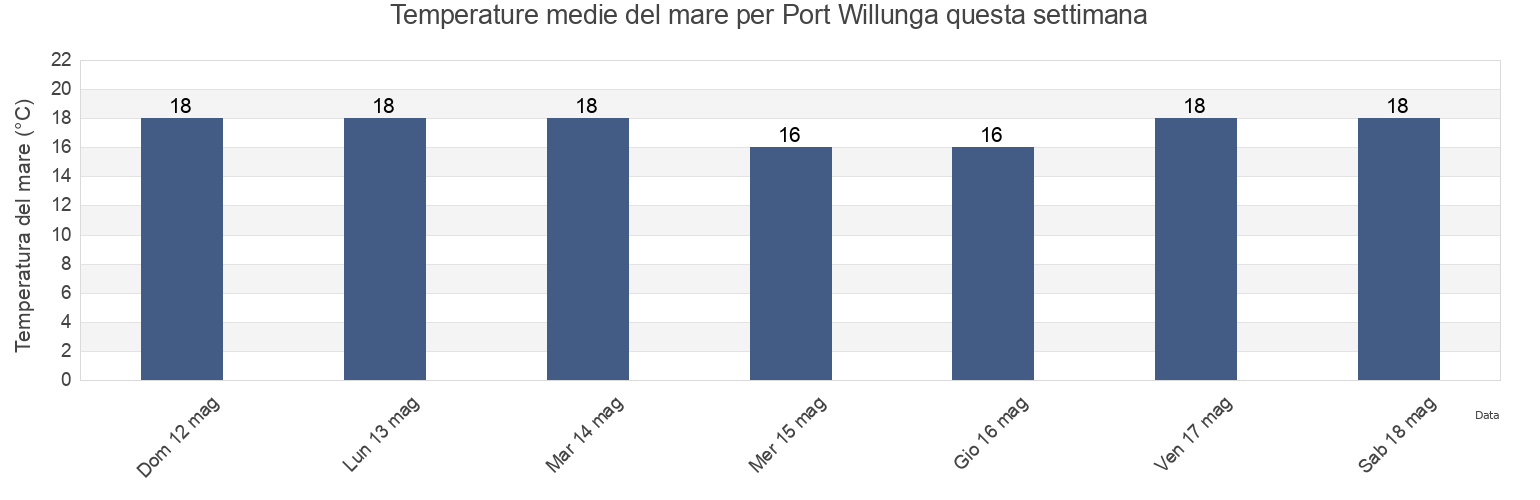 Temperature del mare per Port Willunga, Onkaparinga, South Australia, Australia questa settimana
