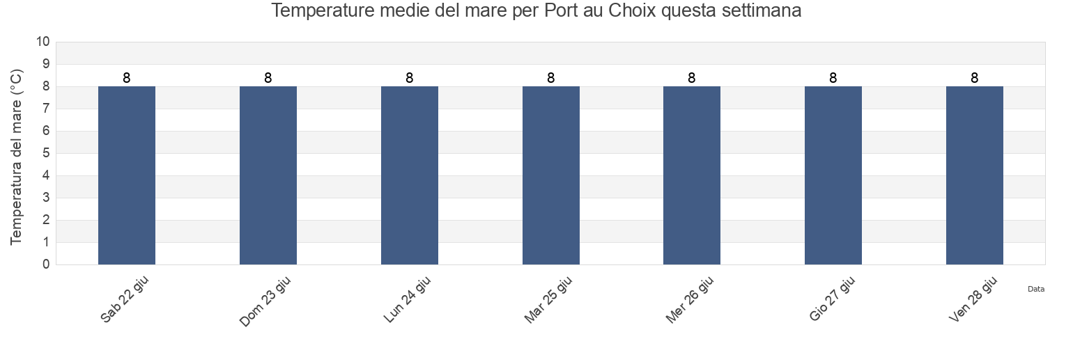 Temperature del mare per Port au Choix, Newfoundland and Labrador, Canada questa settimana