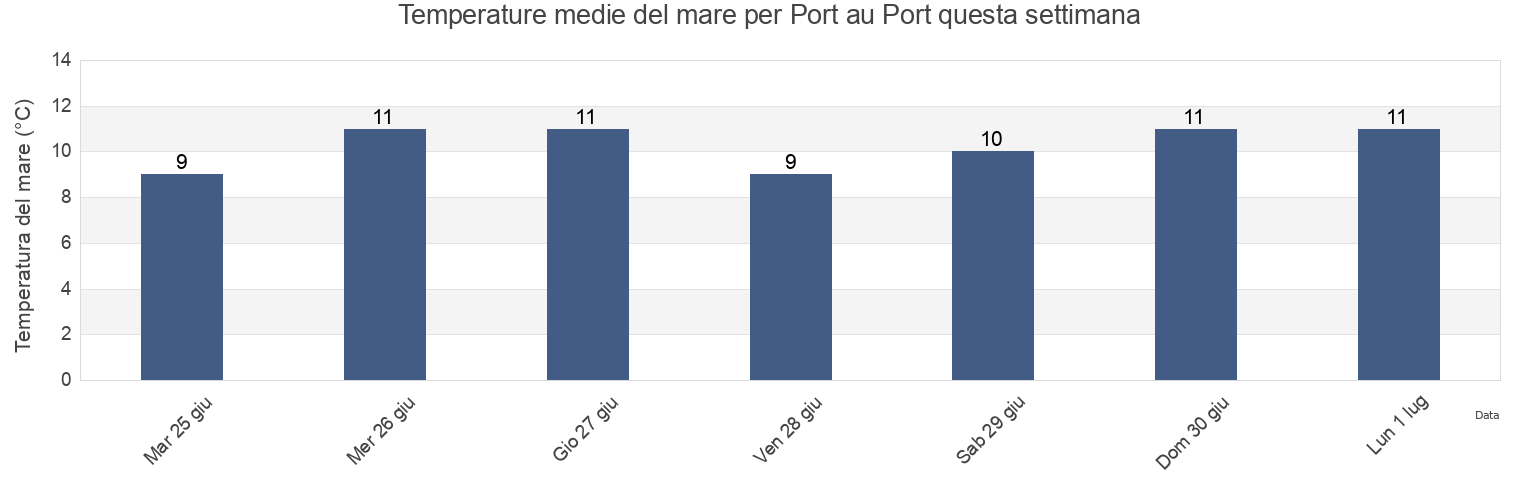 Temperature del mare per Port au Port, Victoria County, Nova Scotia, Canada questa settimana