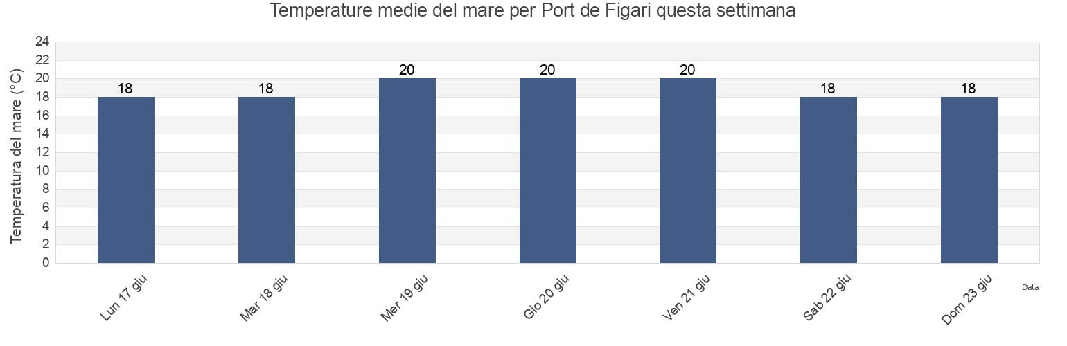 Temperature del mare per Port de Figari, Corsica, France questa settimana