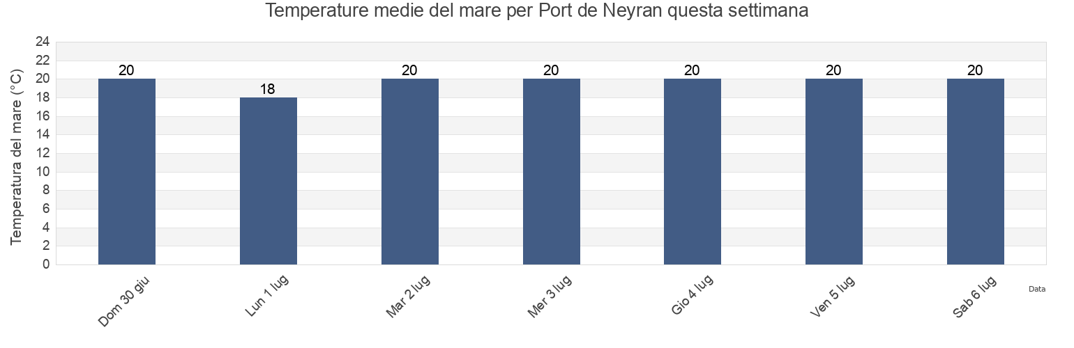 Temperature del mare per Port de Neyran, Gironde, Nouvelle-Aquitaine, France questa settimana
