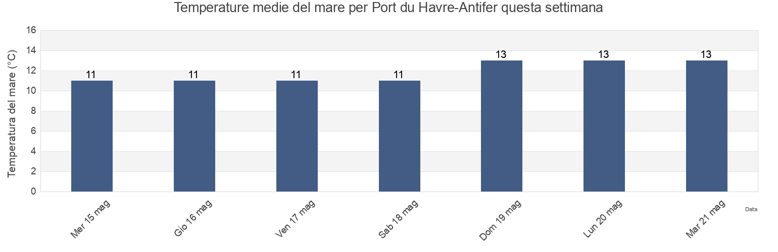 Temperature del mare per Port du Havre-Antifer, Seine-Maritime, Normandy, France questa settimana