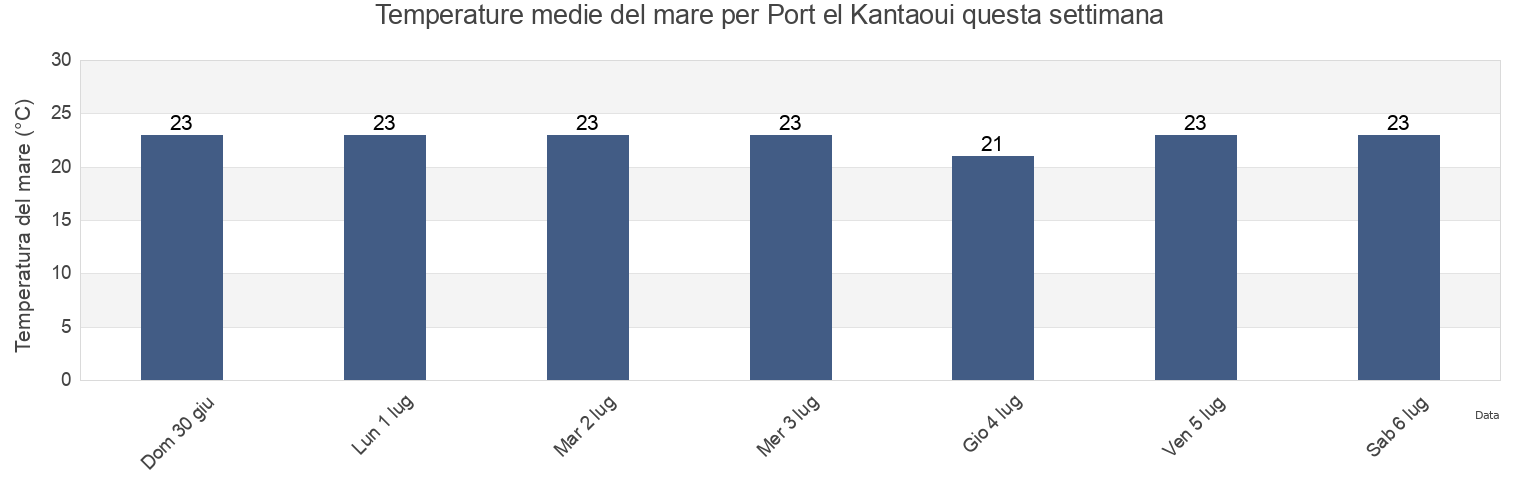 Temperature del mare per Port el Kantaoui, Hammam Sousse, Sūsah, Tunisia questa settimana