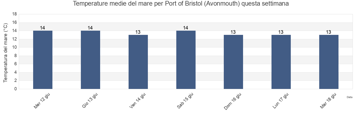 Temperature del mare per Port of Bristol (Avonmouth), City of Bristol, England, United Kingdom questa settimana