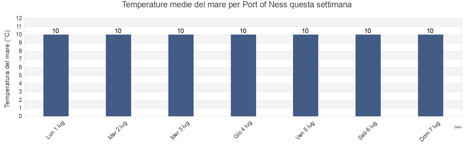 Temperature del mare per Port of Ness, Eilean Siar, Scotland, United Kingdom questa settimana