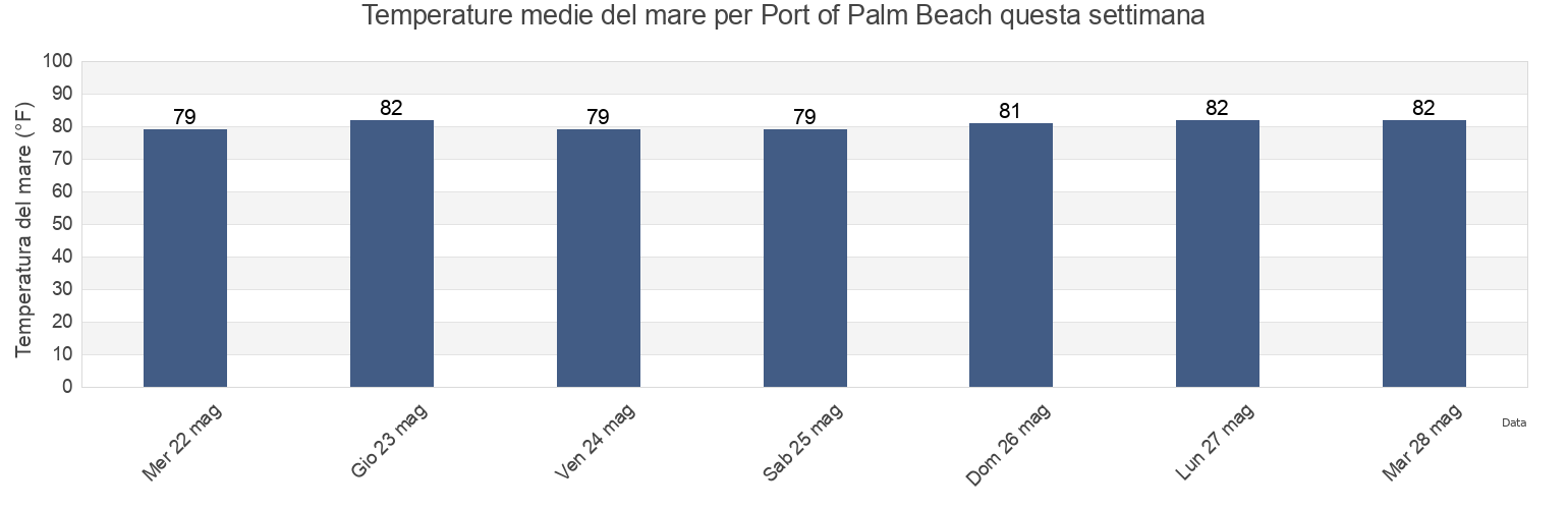 Temperature del mare per Port of Palm Beach, Palm Beach County, Florida, United States questa settimana