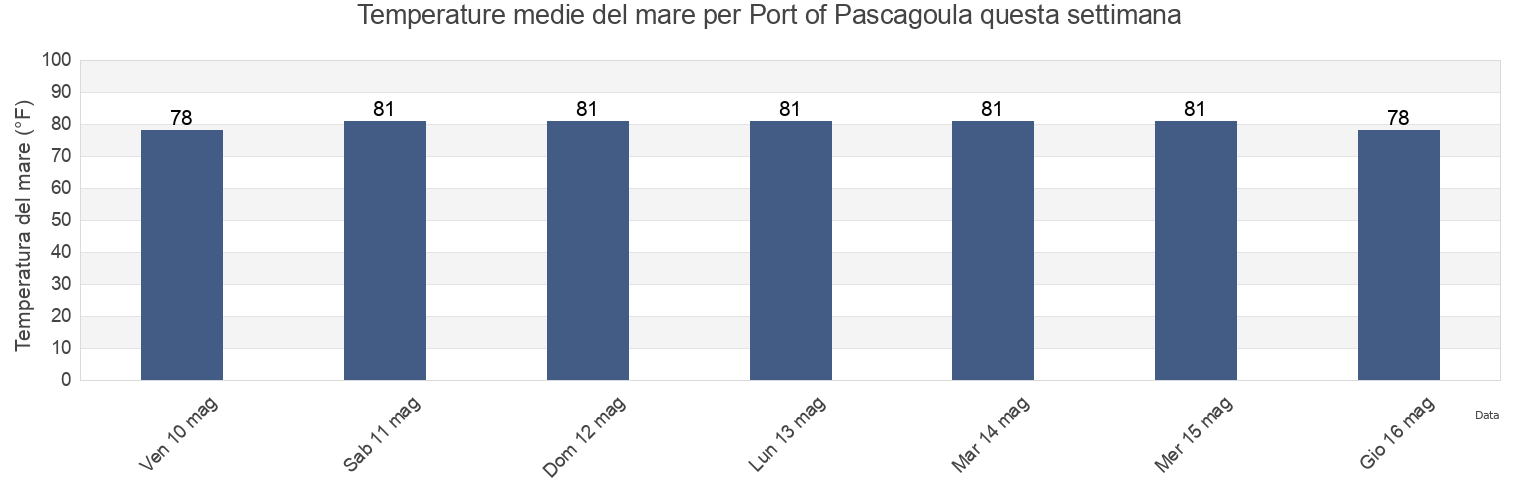 Temperature del mare per Port of Pascagoula, Jackson County, Mississippi, United States questa settimana