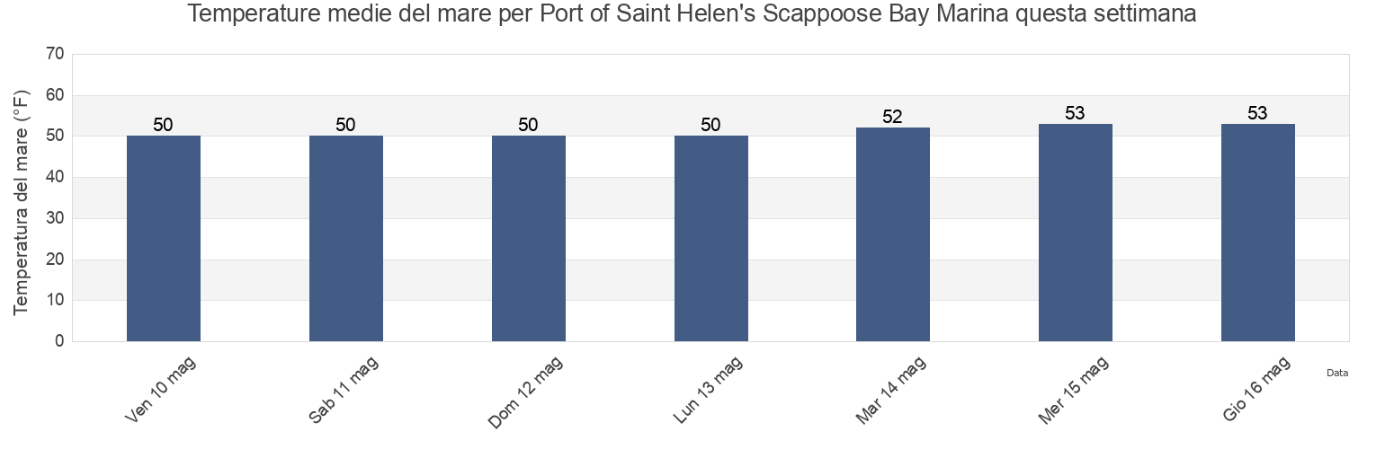 Temperature del mare per Port of Saint Helen's Scappoose Bay Marina, Columbia County, Oregon, United States questa settimana