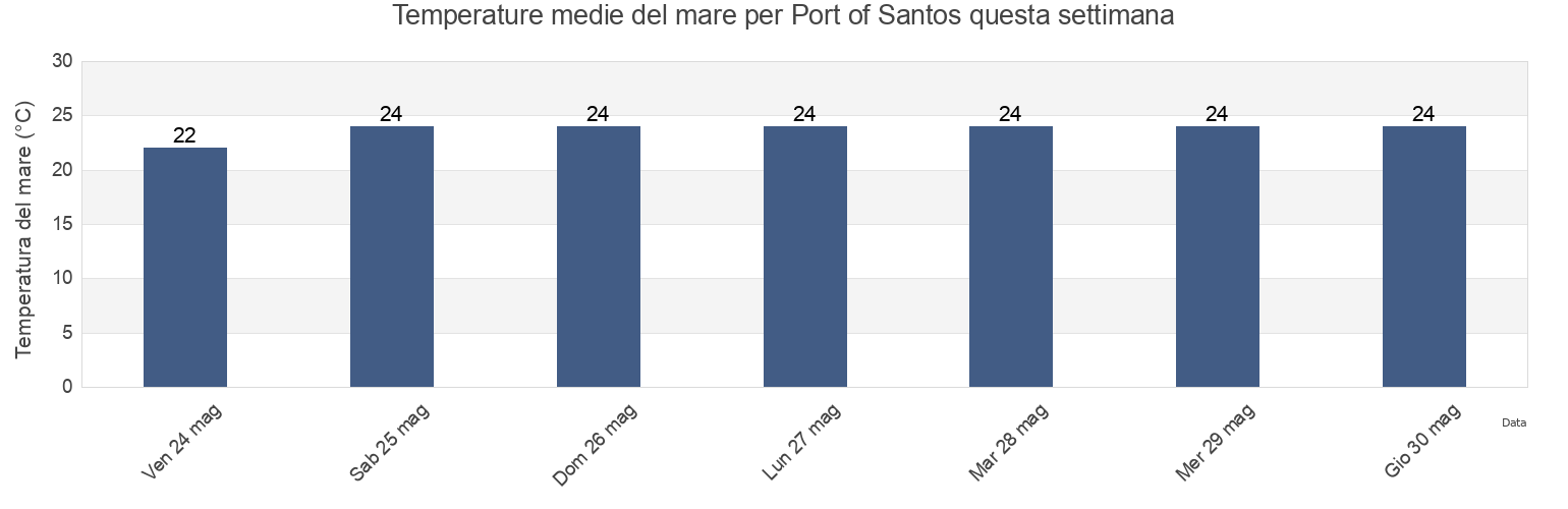 Temperature del mare per Port of Santos, Guarujá, São Paulo, Brazil questa settimana