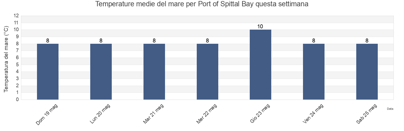 Temperature del mare per Port of Spittal Bay, Scotland, United Kingdom questa settimana