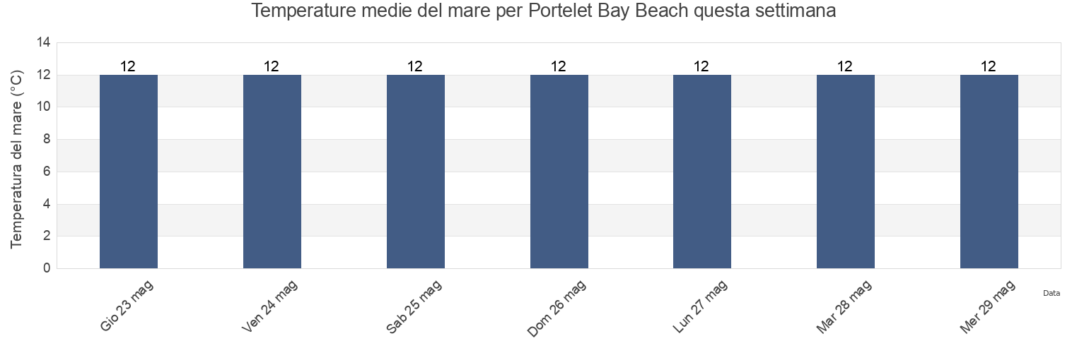 Temperature del mare per Portelet Bay Beach, Manche, Normandy, France questa settimana