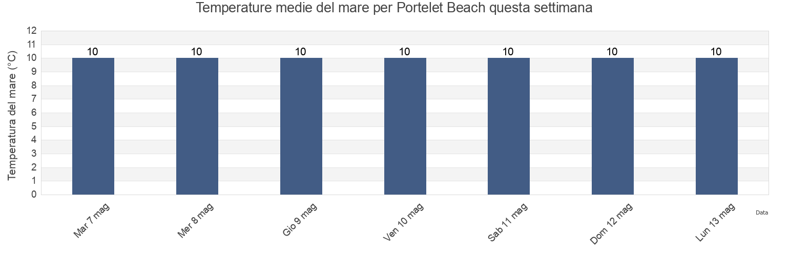 Temperature del mare per Portelet Beach, Manche, Normandy, France questa settimana