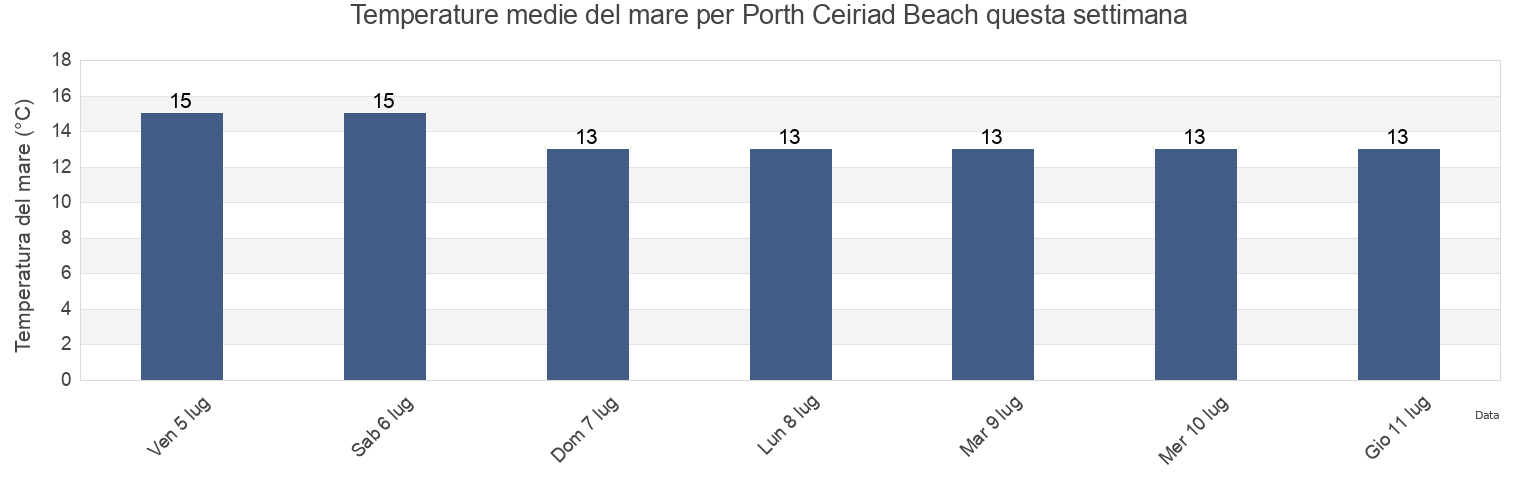 Temperature del mare per Porth Ceiriad Beach, Gwynedd, Wales, United Kingdom questa settimana