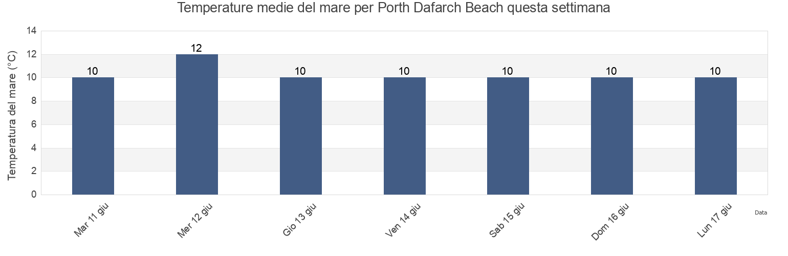 Temperature del mare per Porth Dafarch Beach, Anglesey, Wales, United Kingdom questa settimana