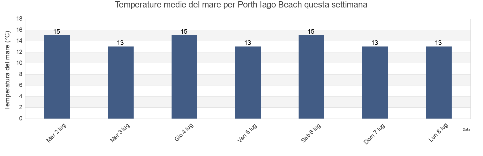 Temperature del mare per Porth Iago Beach, Gwynedd, Wales, United Kingdom questa settimana