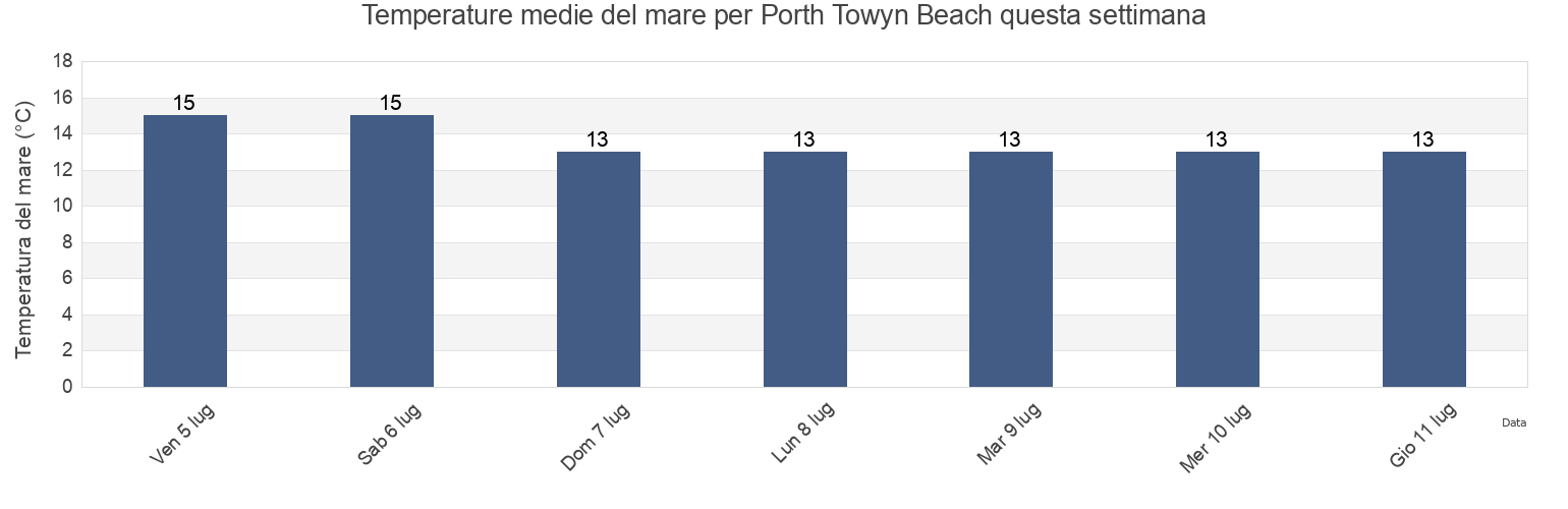 Temperature del mare per Porth Towyn Beach, Gwynedd, Wales, United Kingdom questa settimana