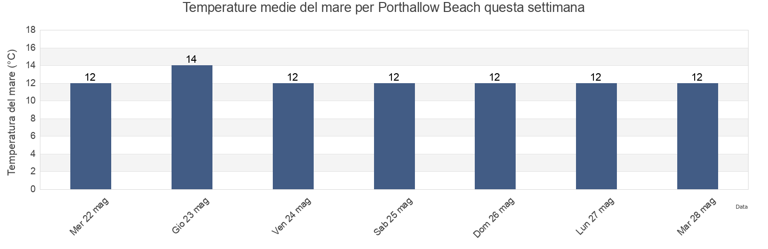 Temperature del mare per Porthallow Beach, Cornwall, England, United Kingdom questa settimana