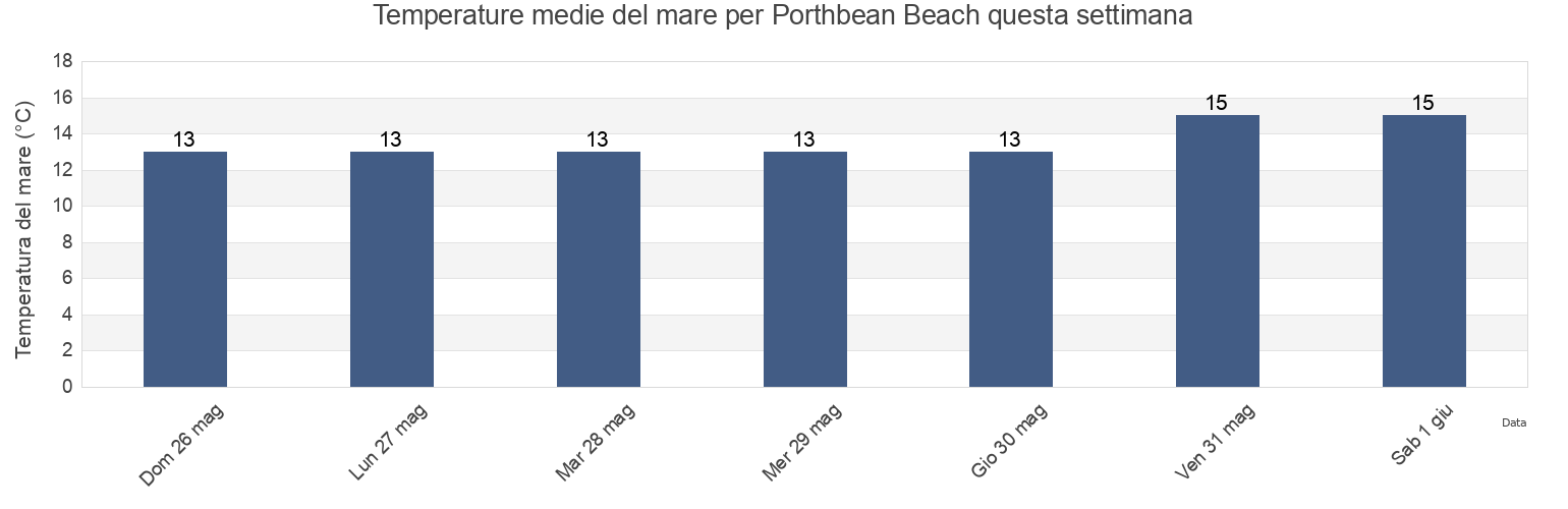 Temperature del mare per Porthbean Beach, Cornwall, England, United Kingdom questa settimana