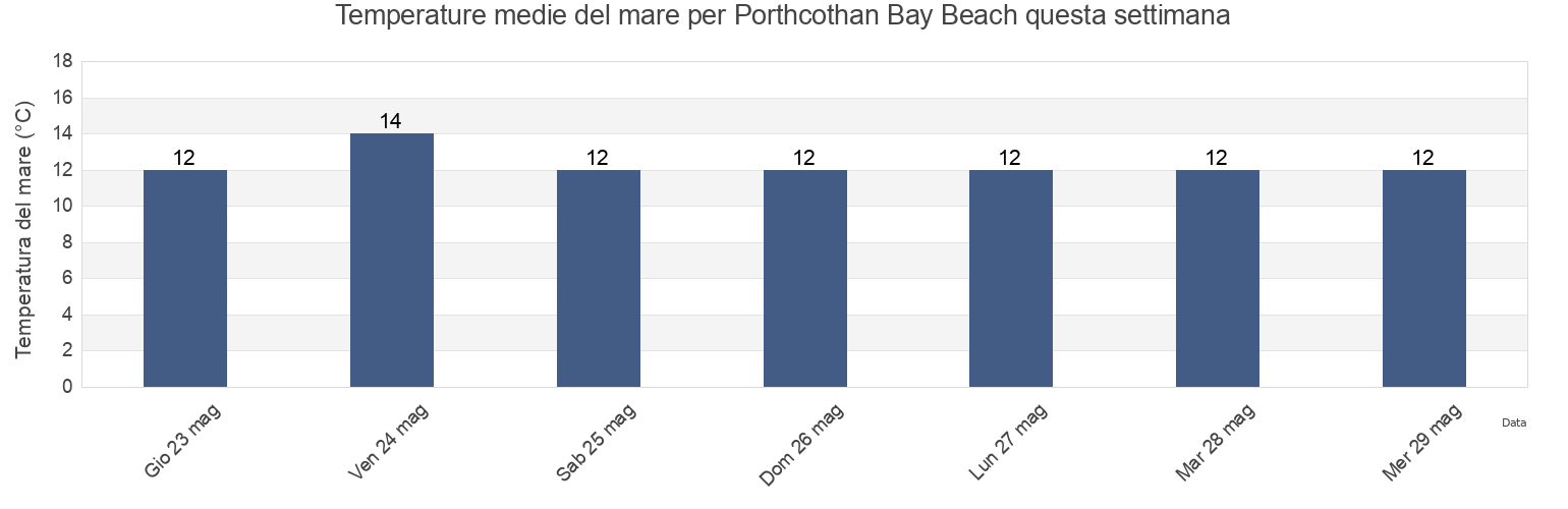 Temperature del mare per Porthcothan Bay Beach, Cornwall, England, United Kingdom questa settimana