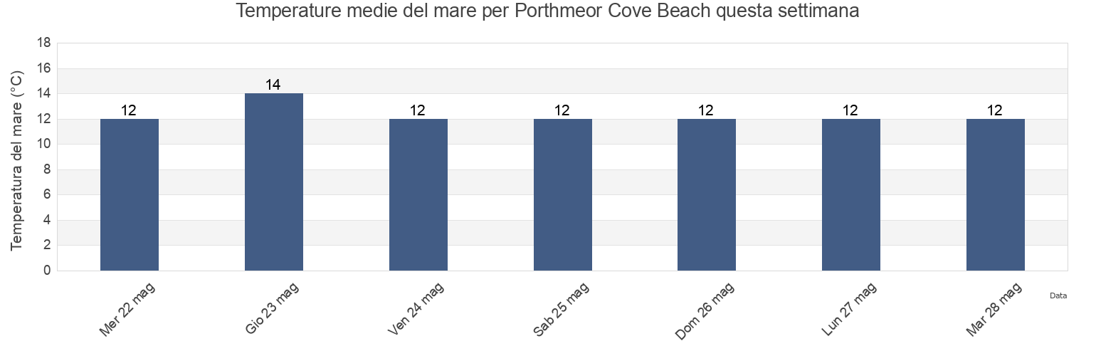 Temperature del mare per Porthmeor Cove Beach, Cornwall, England, United Kingdom questa settimana