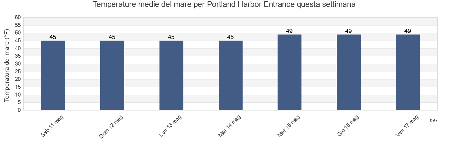 Temperature del mare per Portland Harbor Entrance, Cumberland County, Maine, United States questa settimana