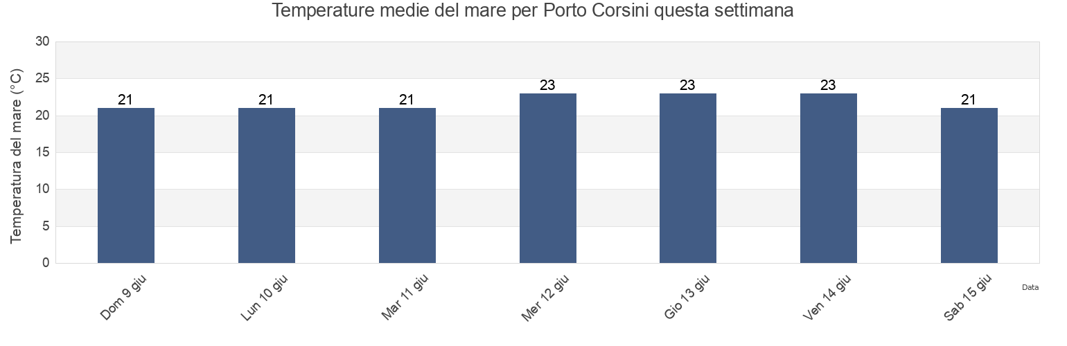Temperature del mare per Porto Corsini, Provincia di Ravenna, Emilia-Romagna, Italy questa settimana