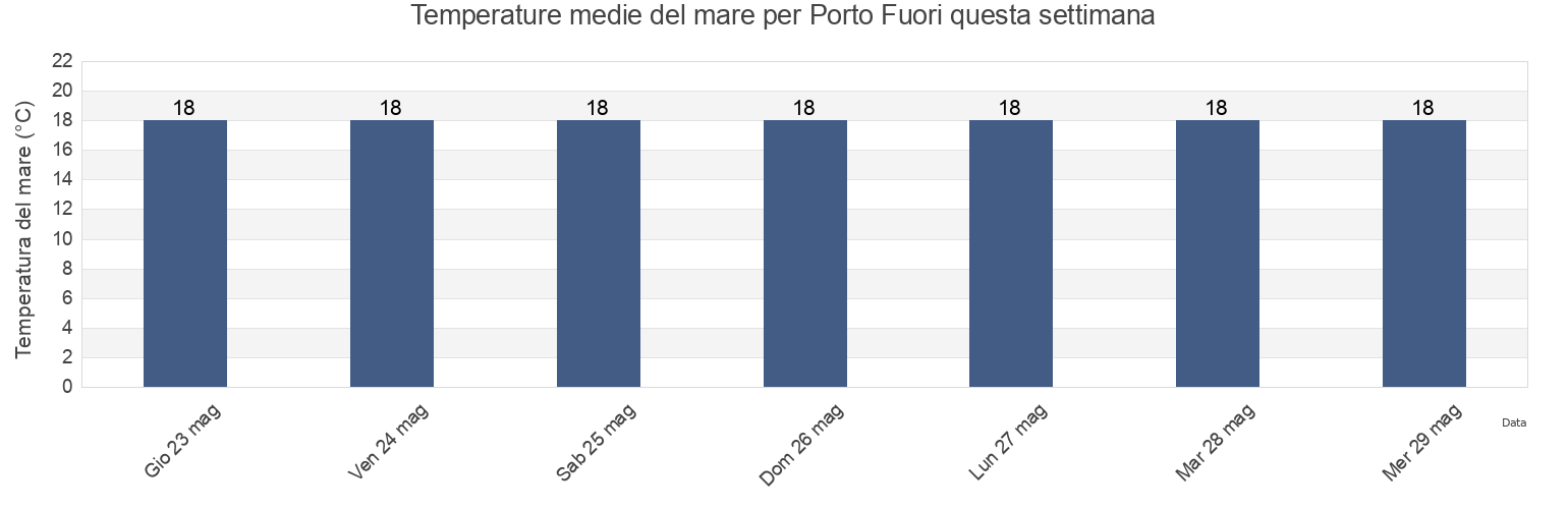 Temperature del mare per Porto Fuori, Provincia di Ravenna, Emilia-Romagna, Italy questa settimana