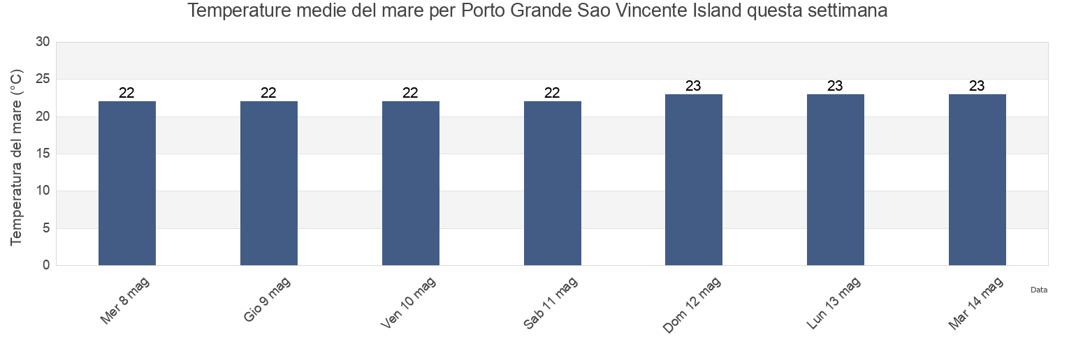 Temperature del mare per Porto Grande Sao Vincente Island, Nossa Senhora da Luz, Maio, Cabo Verde questa settimana
