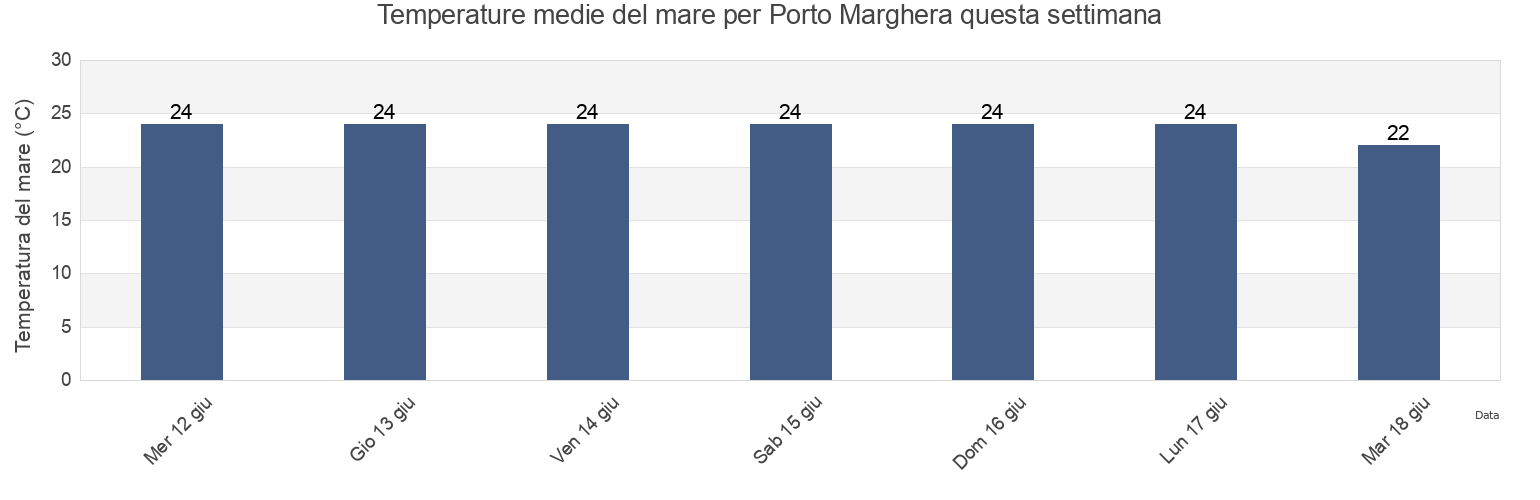 Temperature del mare per Porto Marghera, Provincia di Venezia, Veneto, Italy questa settimana