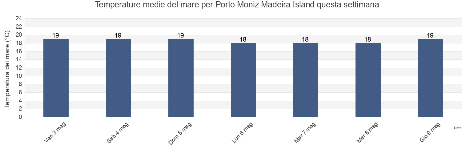 Temperature del mare per Porto Moniz Madeira Island, Porto Moniz, Madeira, Portugal questa settimana