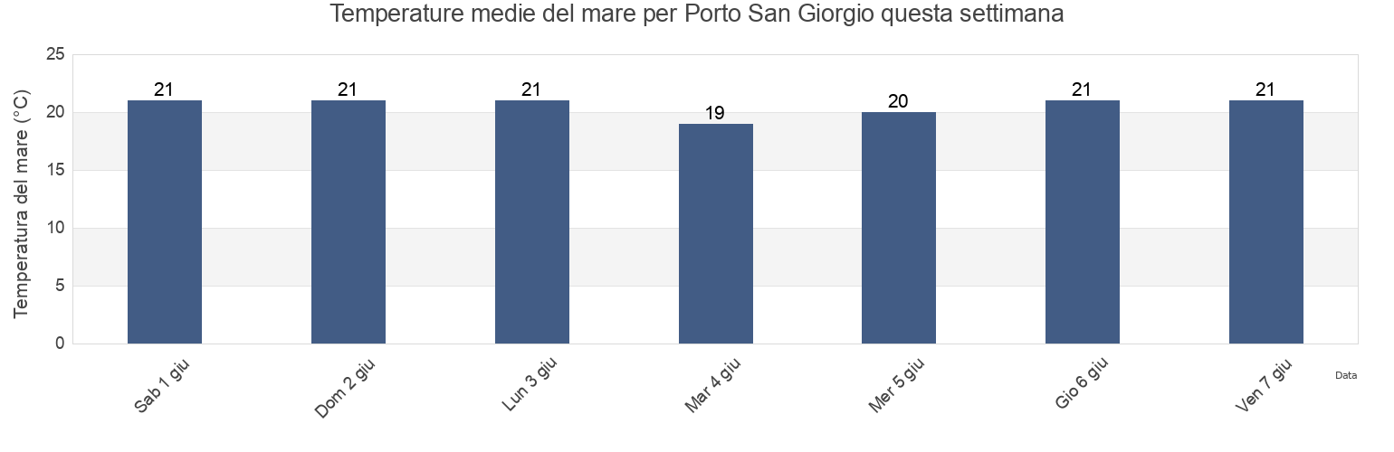 Temperature del mare per Porto San Giorgio, Province of Fermo, The Marches, Italy questa settimana