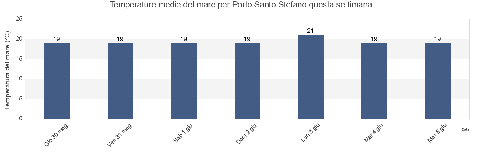 Temperature del mare per Porto Santo Stefano, Provincia di Grosseto, Tuscany, Italy questa settimana