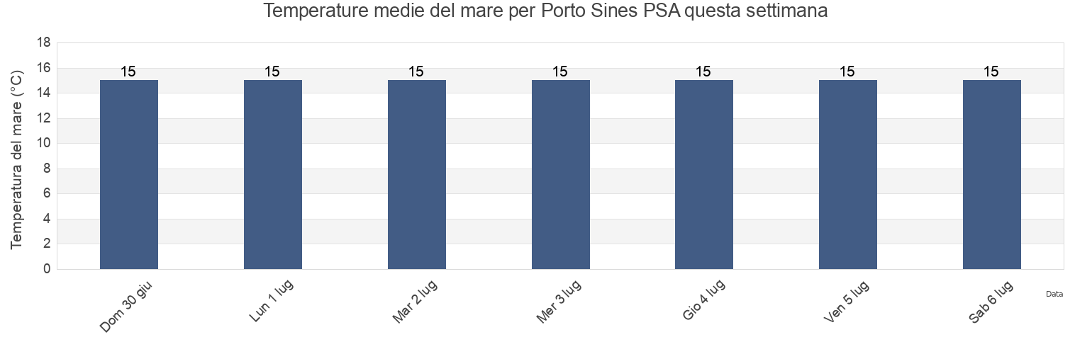 Temperature del mare per Porto Sines PSA, Sines, District of Setúbal, Portugal questa settimana