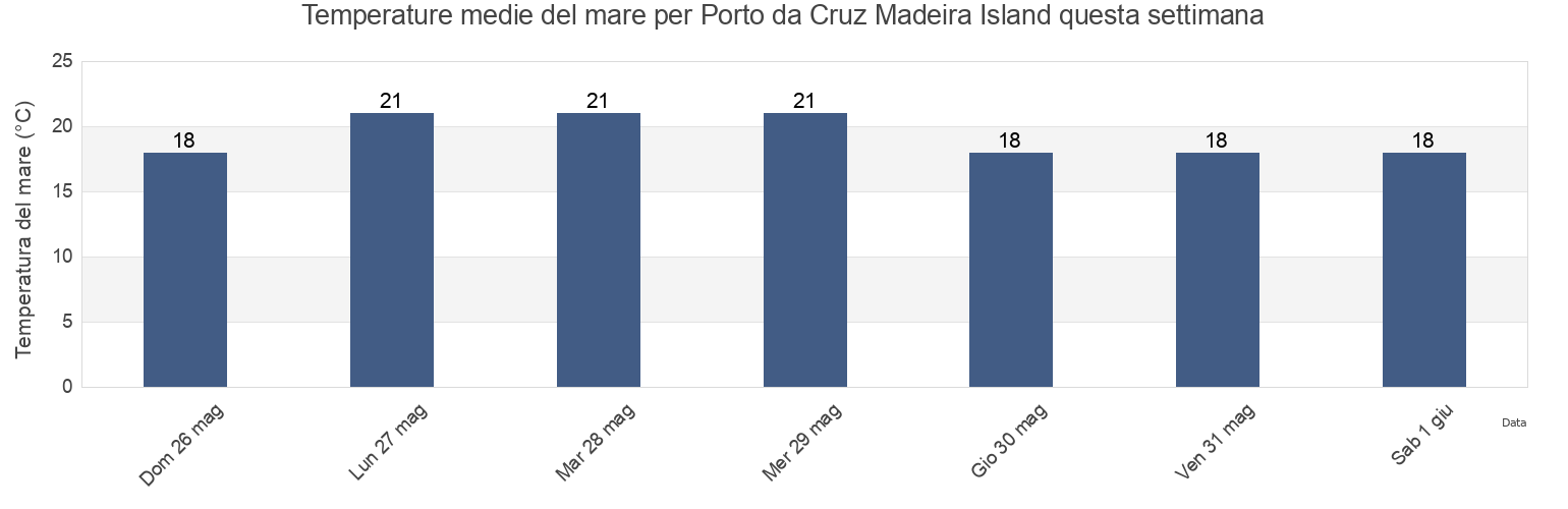 Temperature del mare per Porto da Cruz Madeira Island, Machico, Madeira, Portugal questa settimana