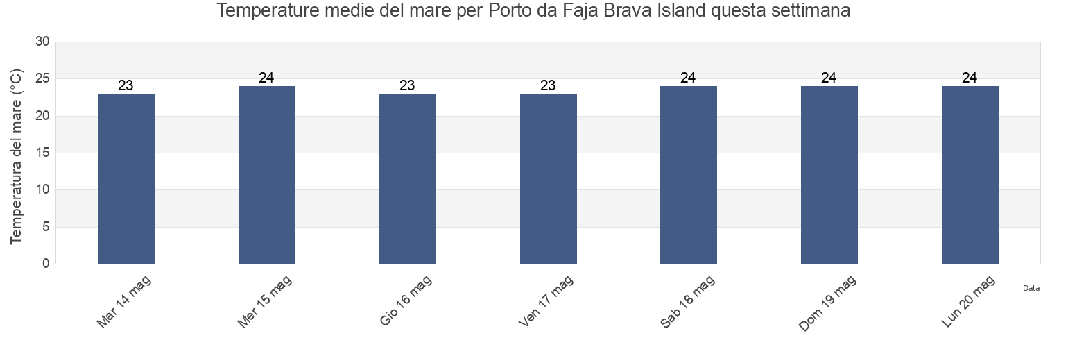 Temperature del mare per Porto da Faja Brava Island, Nossa Senhora da Luz, Maio, Cabo Verde questa settimana
