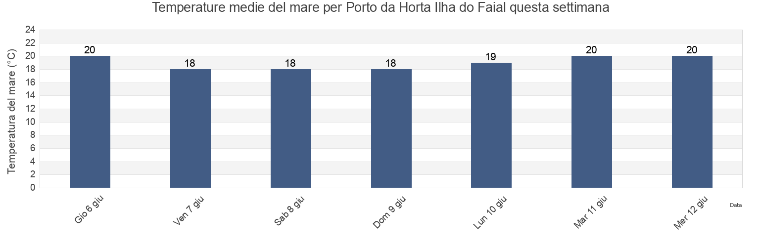 Temperature del mare per Porto da Horta Ilha do Faial, Horta, Azores, Portugal questa settimana