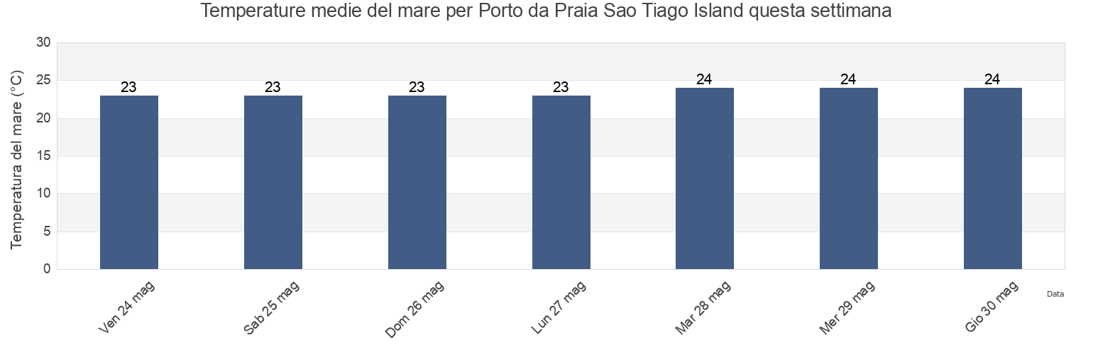 Temperature del mare per Porto da Praia Sao Tiago Island, Nossa Senhora da Luz, Maio, Cabo Verde questa settimana