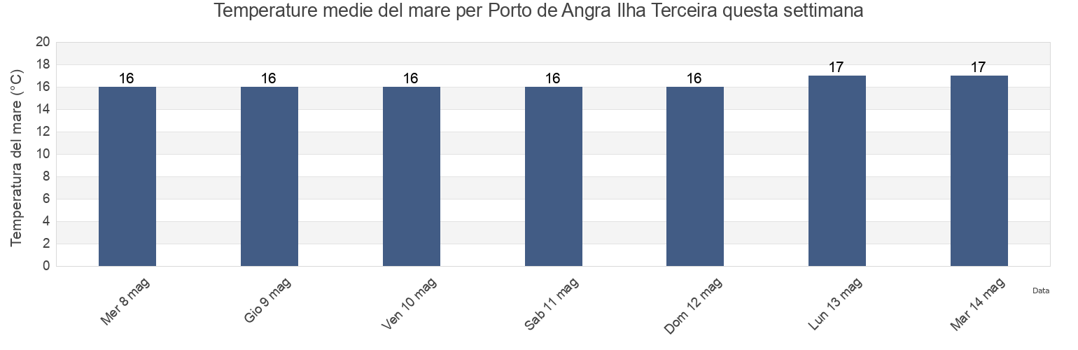 Temperature del mare per Porto de Angra Ilha Terceira, Angra do Heroísmo, Azores, Portugal questa settimana