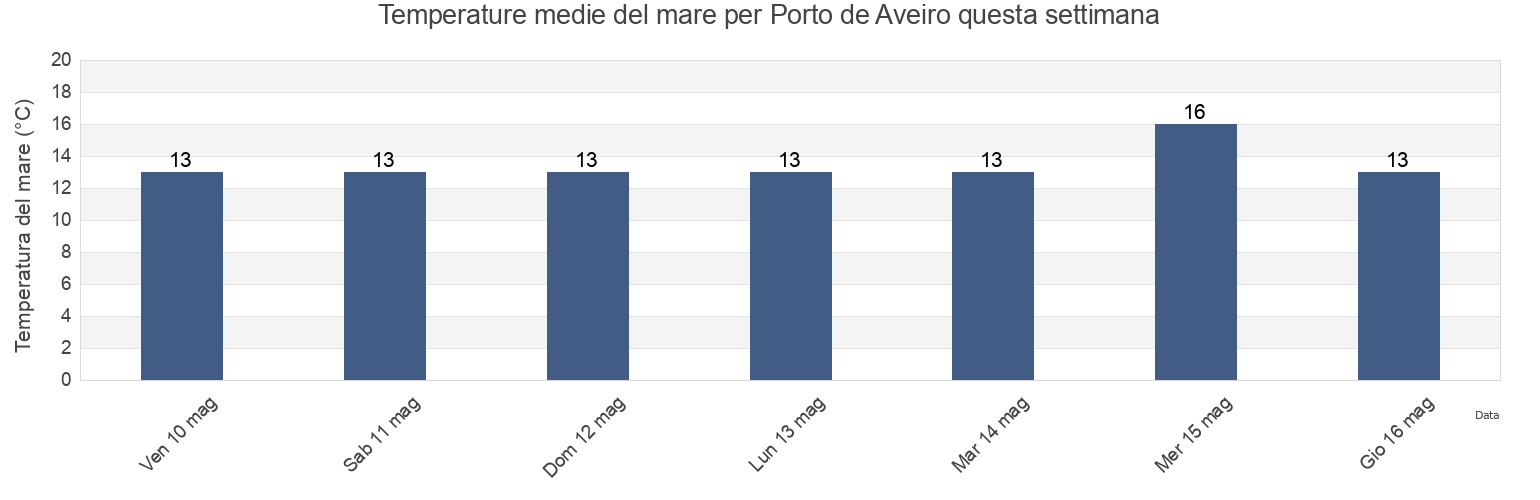Temperature del mare per Porto de Aveiro, Aveiro, Aveiro, Portugal questa settimana
