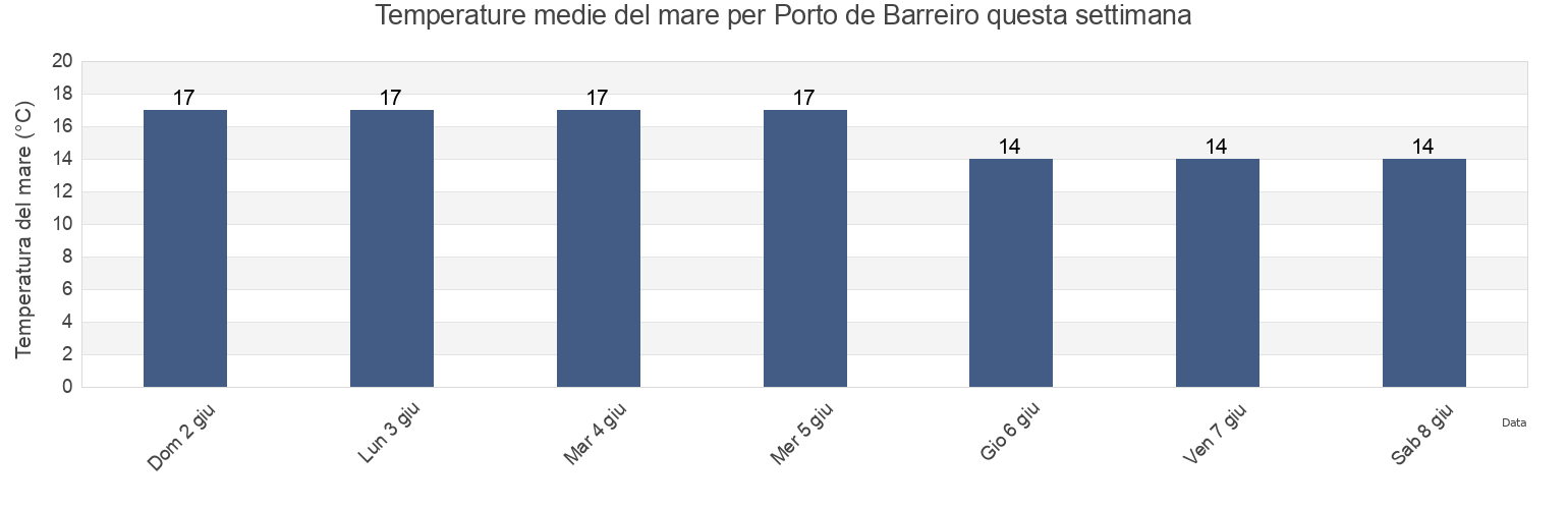 Temperature del mare per Porto de Barreiro, Barreiro, District of Setúbal, Portugal questa settimana