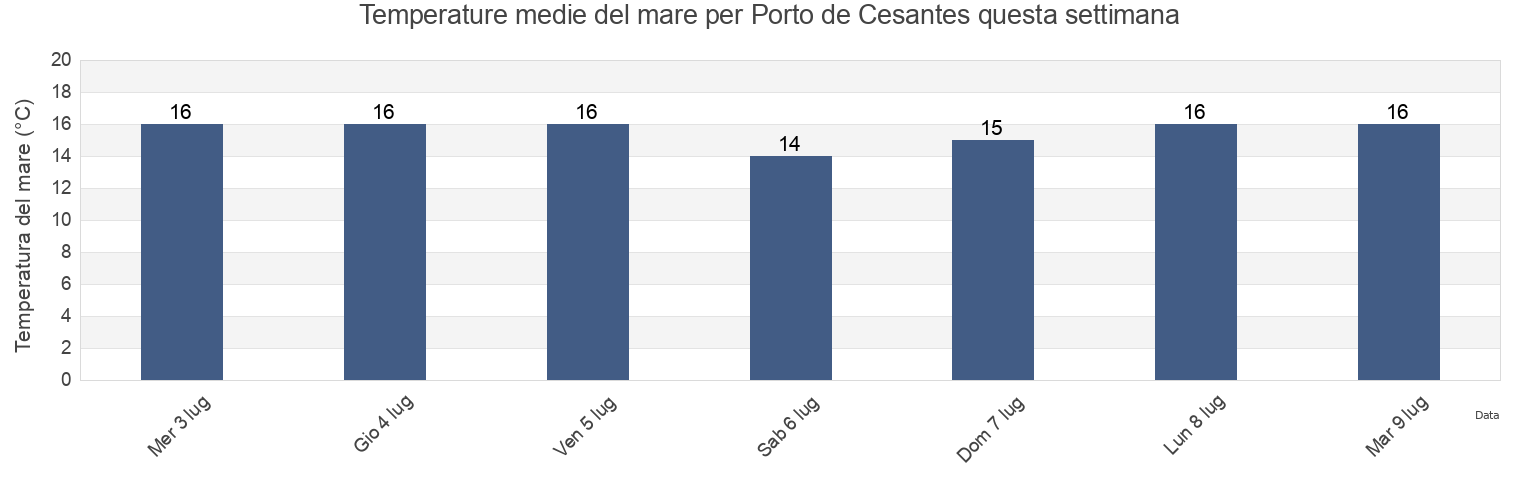 Temperature del mare per Porto de Cesantes, Provincia de Pontevedra, Galicia, Spain questa settimana