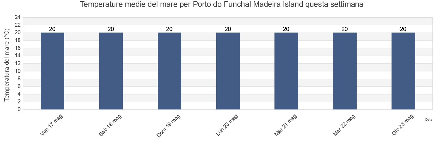 Temperature del mare per Porto do Funchal Madeira Island, Funchal, Madeira, Portugal questa settimana