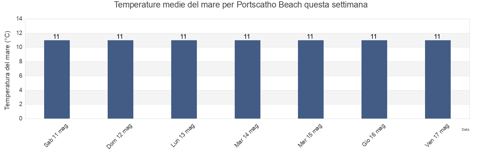 Temperature del mare per Portscatho Beach, Cornwall, England, United Kingdom questa settimana