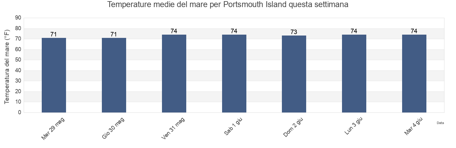 Temperature del mare per Portsmouth Island, Carteret County, North Carolina, United States questa settimana
