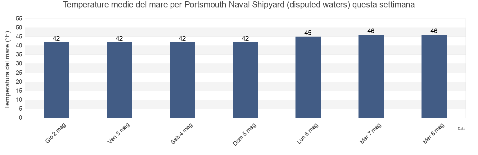 Temperature del mare per Portsmouth Naval Shipyard (disputed waters), Rockingham County, New Hampshire, United States questa settimana
