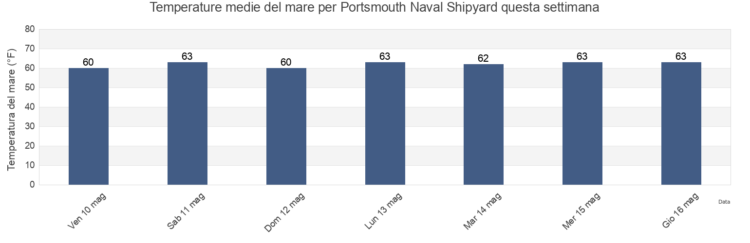 Temperature del mare per Portsmouth Naval Shipyard, City of Portsmouth, Virginia, United States questa settimana