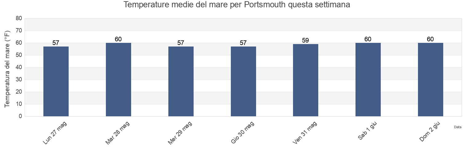 Temperature del mare per Portsmouth, Newport County, Rhode Island, United States questa settimana